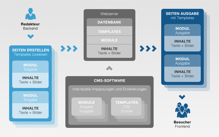 Illustration CMS